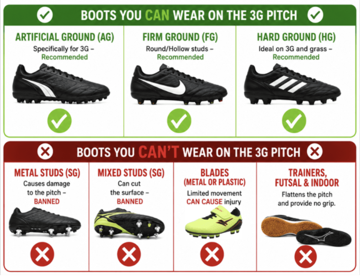 Boots you can and can't wear on the 3G pitch. Allowed: Artificial Ground (AG), Firm Ground (FG) and Hard Ground (HG). Banned: metal studs (SG), mixed studs (SG), blades, and trainers, futsal or indoor shoes.